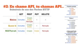 #2: Eu chamo API, tu chamas API...
Subníveis de uso dos Verbos HTTP
GET POST PUT DELETE
Básico Consultas
Criação
Edição
Remoção
X X
Quase lá Consultas
Criação
Edição
X Remoção
RESTful-ish Consultas Criação Edição Remoção
 