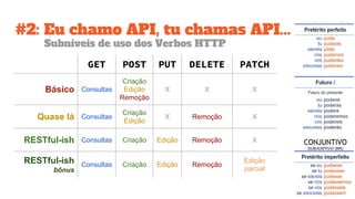 #2: Eu chamo API, tu chamas API...
Subníveis de uso dos Verbos HTTP
GET POST PUT DELETE PATCH
Básico Consultas
Criação
Edição
Remoção
X X X
Quase lá Consultas
Criação
Edição
X Remoção X
RESTful-ish Consultas Criação Edição Remoção X
RESTful-ish
bônus
Consultas Criação Edição Remoção
Edição
parcial
 