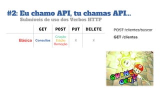#2: Eu chamo API, tu chamas API...
Subníveis de uso dos Verbos HTTP
GET POST PUT DELETE
Básico Consultas
Criação
Edição
Remoção
X X
POST /clientes/buscar
GET /clientes
 