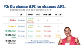#2: Eu chamo API, tu chamas API...
Subníveis de uso dos Verbos HTTP
GET POST PUT DELETE PATCH
Básico Consultas
Criação
Edição
Remoção
X X X
Quase lá Consultas
Criação
Edição
X Remoção X
RESTful-ish Consultas Criação Edição Remoção X
RESTful-ish
bônus
Consultas Criação Edição Remoção
Edição
parcial
RESTful-ish
bônus plus
Além dos verbos certos,
usa os códigos HTTP e headers corretos
 
