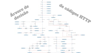 Árvore de
decisão
de códigos HTTP
 