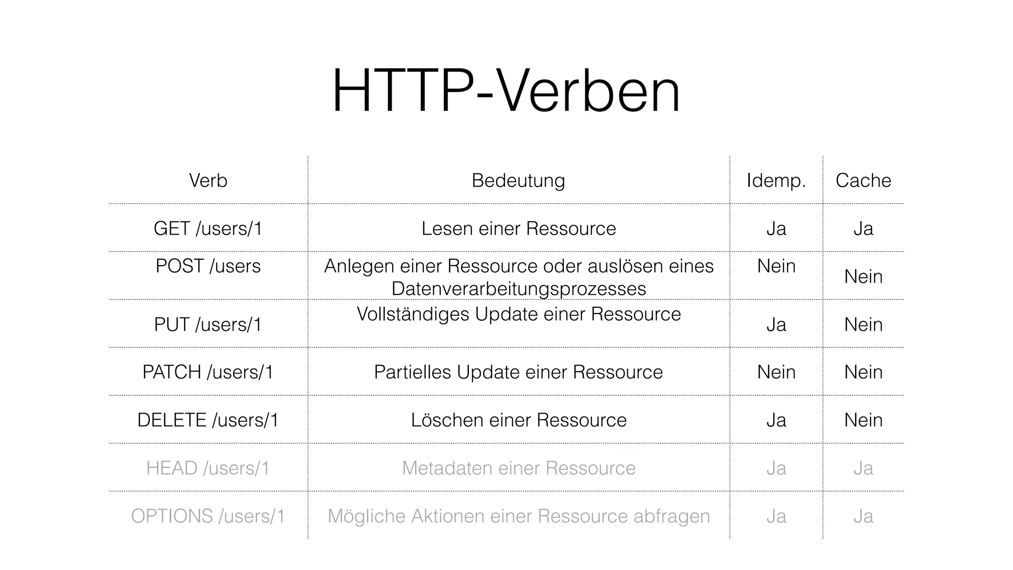 HTTP-Verben
Verb Bedeutung Idemp. Cache
GET /users/1 Lesen einer Ressource Ja Ja
POST /users Anlegen einer Ressource oder auslösen eines
Datenverarbeitungsprozesses
Nein
Nein
PUT /users/1
Vollständiges Update einer Ressource
Ja Nein
PATCH /users/1 Partielles Update einer Ressource Nein Nein
DELETE /users/1 Löschen einer Ressource Ja Nein
HEAD /users/1 Metadaten einer Ressource Ja Ja
OPTIONS /users/1 Mögliche Aktionen einer Ressource abfragen Ja Ja
 