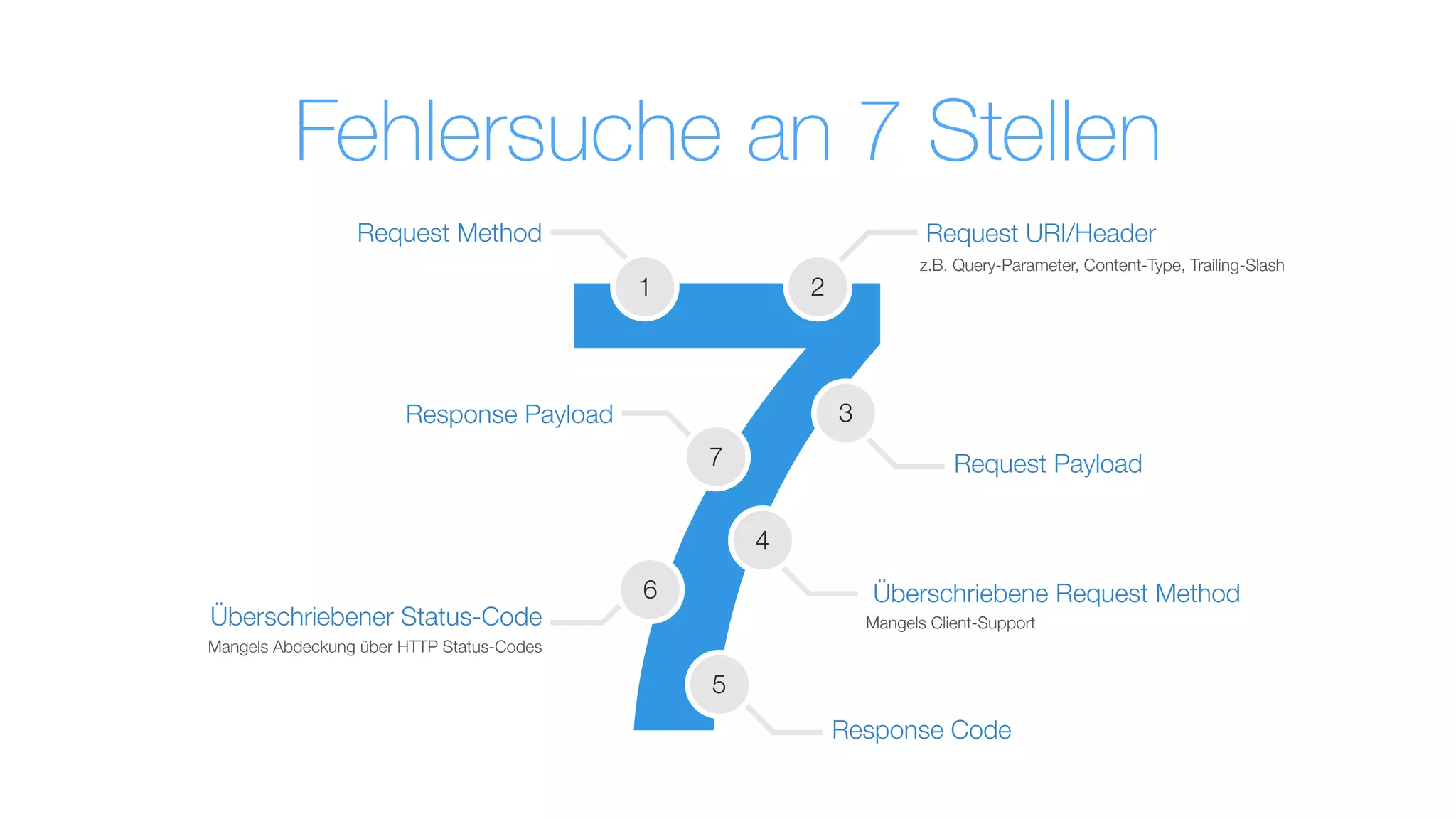 7Request Payload
3
Request URI/Header
2
Response Payload
7
Mangels Abdeckung über HTTP Status-Codes
Überschriebener Status-Code
6
Mangels Client-Support
Überschriebene Request Method
z.B. Query-Parameter, Content-Type, Trailing-Slash
4
Request Method
1
Response Code
5
Fehlersuche an 7 Stellen
 