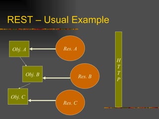 REST – Usual Example Obj. A Obj. B Obj. C Res. A Res. B Res. C H T T P 