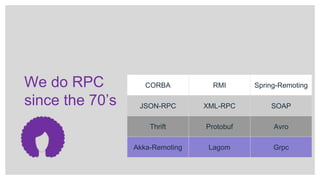 We do RPC
since the 70’s
CORBA RMI Spring-Remoting
JSON-RPC XML-RPC SOAP
Thrift Protobuf Avro
Akka-Remoting Lagom Grpc
 