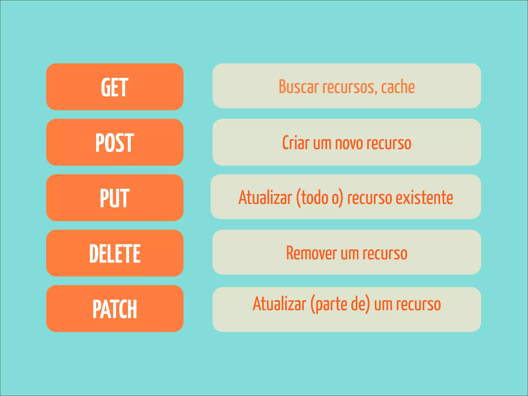 GET           Buscar recursos, cache

POST            Criar um novo recurso

 PUT     Atualizar (todo o) recurso existente

DELETE          Remover um recurso

PATCH      Atualizar (parte de) um recurso
 