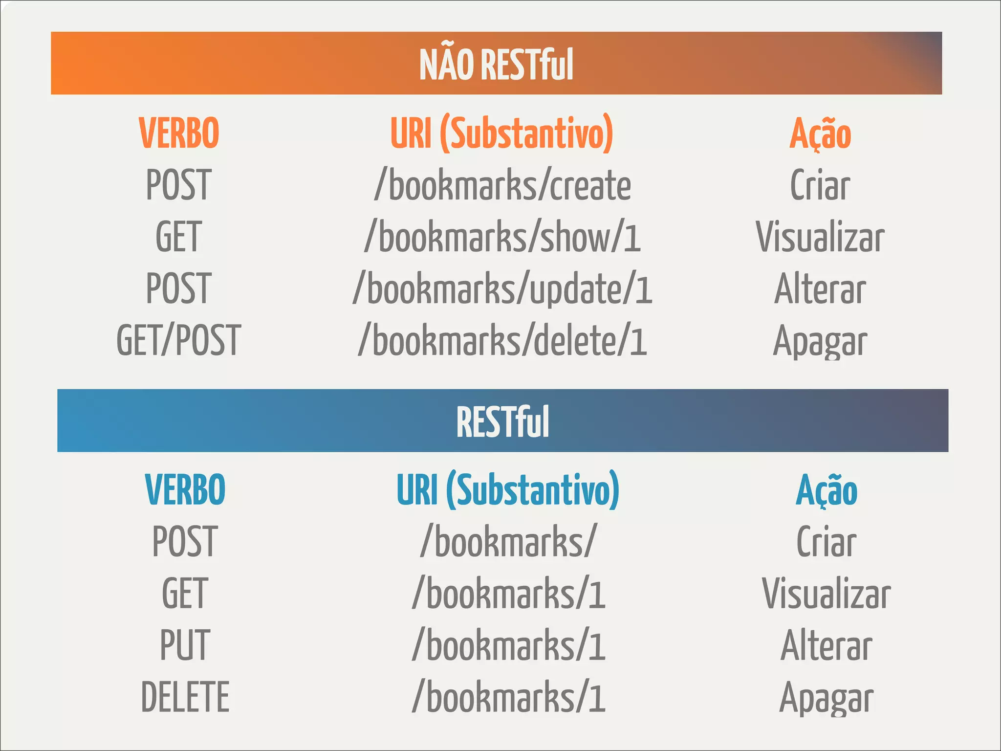 NÃO RESTful
 VERBO        URI (Substantivo)      Ação
  POST       /bookmarks/create       Criar
   GET      /bookmarks/show/1     Visualizar
  POST     /bookmarks/update/1     Alterar
GET/POST   /bookmarks/delete/1     Apagar
                 RESTful
 VERBO       URI (Substantivo)       Ação
  POST         /bookmarks/           Criar
   GET        /bookmarks/1        Visualizar
  PUT         /bookmarks/1         Alterar
 DELETE       /bookmarks/1         Apagar
 