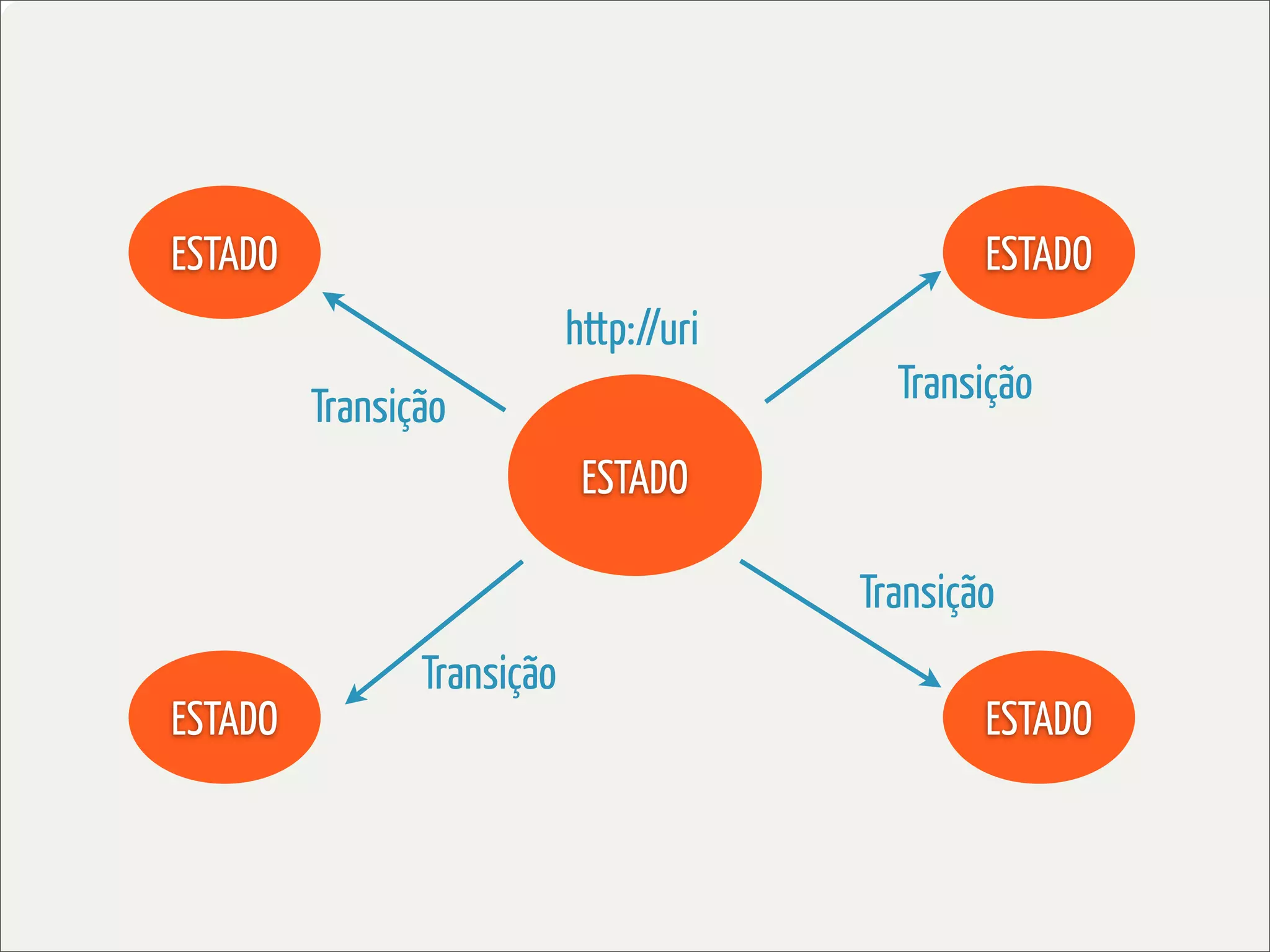 ESTADO                                           ESTADO
                            http://uri
                                           Transição
         Transição
                             ESTADO

                                         Transição
                Transição
ESTADO                                           ESTADO
 