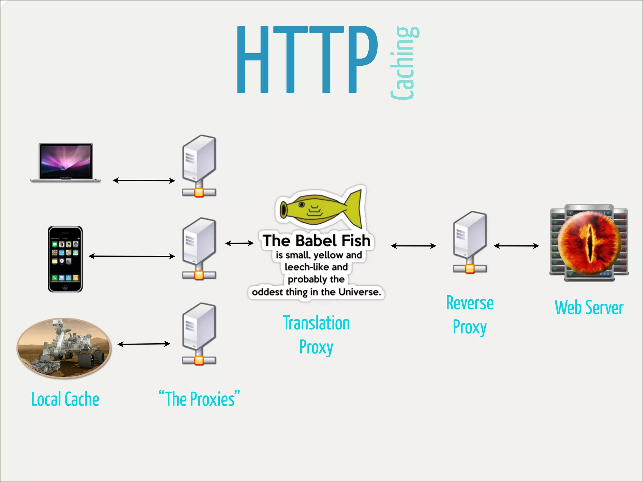 HTTP


                                            Caching
                                                      Reverse   Web Server
                              Translation              Proxy
                                 Proxy

Local Cache   “The Proxies”
 