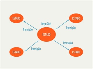 ESTADO                                           ESTADO
                            http://uri
                                           Transição
         Transição
                             ESTADO

                                         Transição
                Transição
ESTADO                                           ESTADO
 