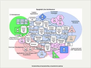 http://geekswithblogs.net/images/geekswithblogs_net/ugandadotnet/eai-spaghetti.jpg
 
