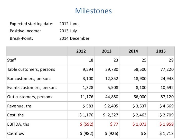 Business milestones examples picture