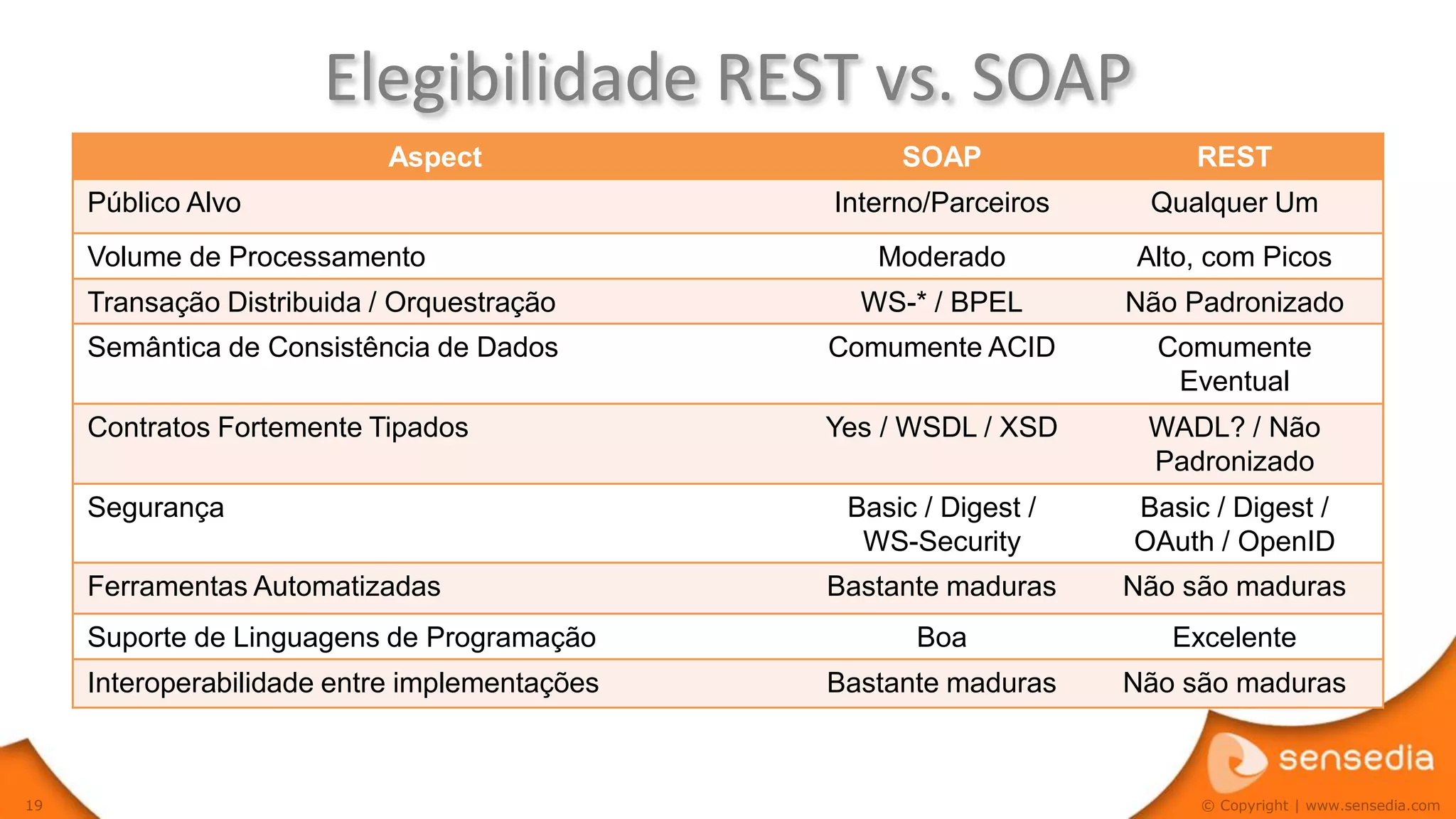 Elegibilidade REST vs. SOAP
                            Aspect                  SOAP               REST
     Público Alvo                              Interno/Parceiros    Qualquer Um
     Volume de Processamento                      Moderado         Alto, com Picos
     Transação Distribuida / Orquestração        WS-* / BPEL       Não Padronizado
     Semântica de Consistência de Dados        Comumente ACID        Comumente
                                                                      Eventual
     Contratos Fortemente Tipados              Yes / WSDL / XSD     WADL? / Não
                                                                    Padronizado
     Segurança                                  Basic / Digest /   Basic / Digest /
                                                 WS-Security       OAuth / OpenID
     Ferramentas Automatizadas                 Bastante maduras    Não são maduras
     Suporte de Linguagens de Programação            Boa              Excelente
     Interoperabilidade entre implementações   Bastante maduras    Não são maduras



19                                                                      © Copyright | www.sensedia.com
 