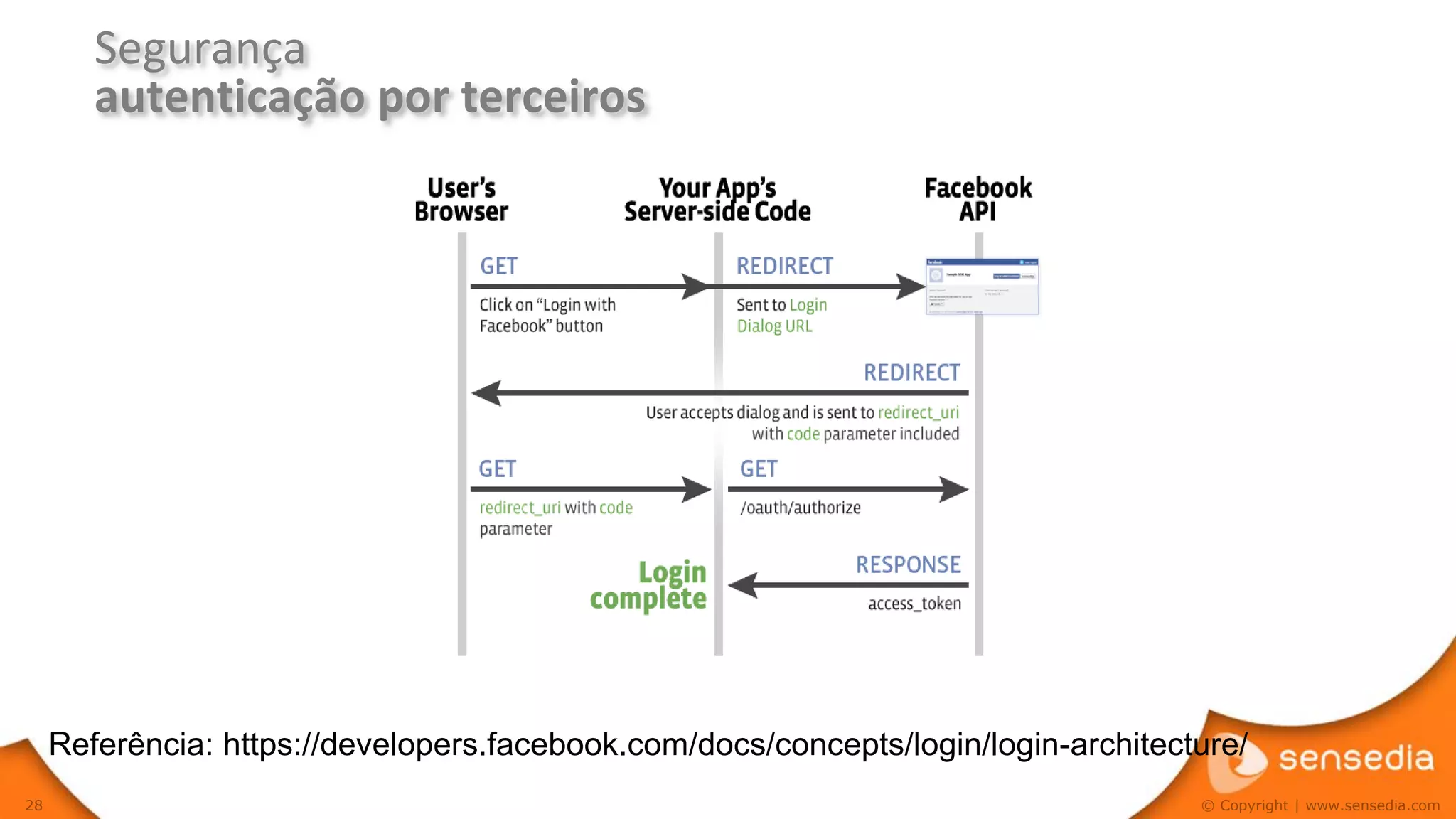 Segurança
        autenticação por terceiros




     Referência: https://developers.facebook.com/docs/concepts/login/login-architecture/
28                                                                                  © Copyright | www.sensedia.com
 