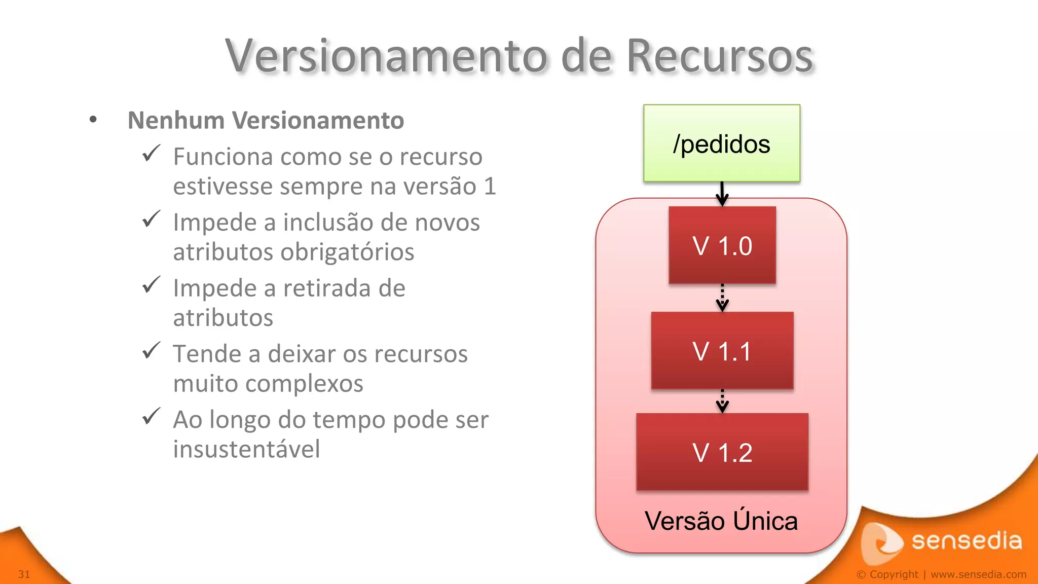 Versionamento de Recursos
     •   Nenhum Versionamento
           Funciona como se o recurso       /pedidos
            estivesse sempre na versão 1
           Impede a inclusão de novos
            atributos obrigatórios            V 1.0
           Impede a retirada de
            atributos
           Tende a deixar os recursos        V 1.1
            muito complexos
           Ao longo do tempo pode ser
            insustentável                     V 1.2

                                           Versão Única
31                                                        © Copyright | www.sensedia.com
 