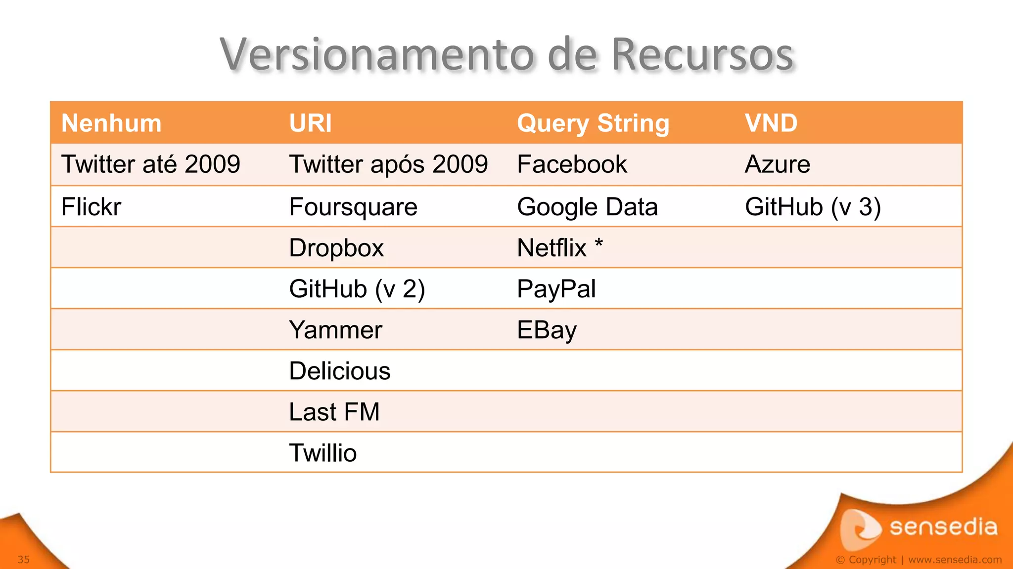 Versionamento de Recursos
     Nenhum             URI                 Query String   VND
     Twitter até 2009   Twitter após 2009   Facebook       Azure
     Flickr             Foursquare          Google Data    GitHub (v 3)
                        Dropbox             Netflix *
                        GitHub (v 2)        PayPal
                        Yammer              EBay
                        Delicious
                        Last FM
                        Twillio



35                                                                 © Copyright | www.sensedia.com
 