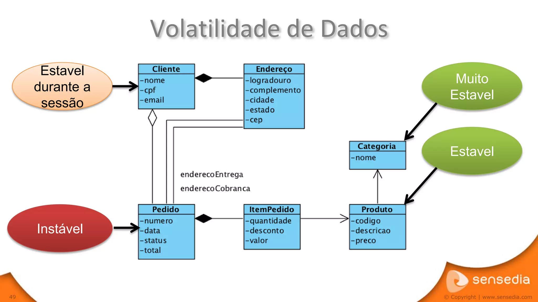 Volatilidade de Dados
      Estavel
                                            Muito
     durante a
                                           Estavel
      sessão


                                           Estavel




     Instável



49                                       © Copyright | www.sensedia.com
 