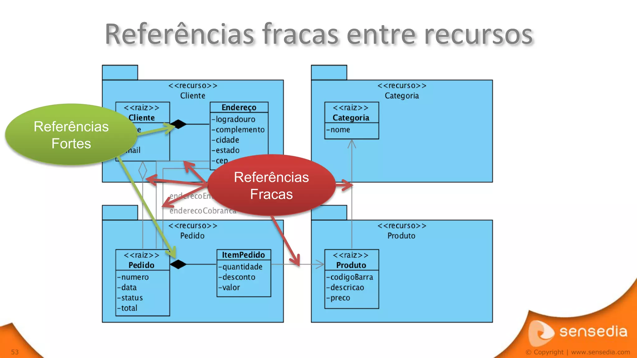 Referências fracas entre recursos

     Referências
       Fortes

                        Referências
                          Fracas




53                                             © Copyright | www.sensedia.com
 