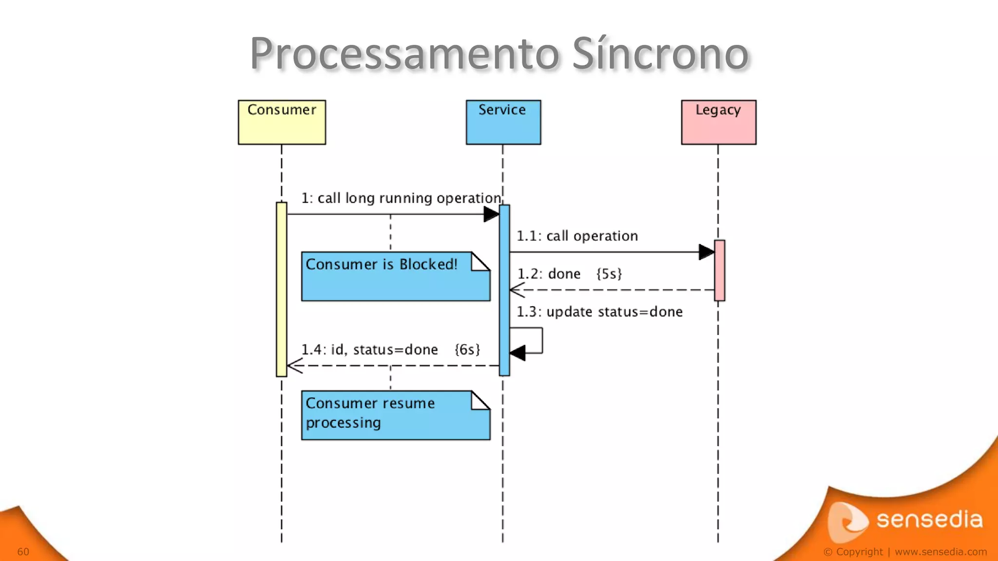 Processamento Síncrono




60                            © Copyright | www.sensedia.com
 