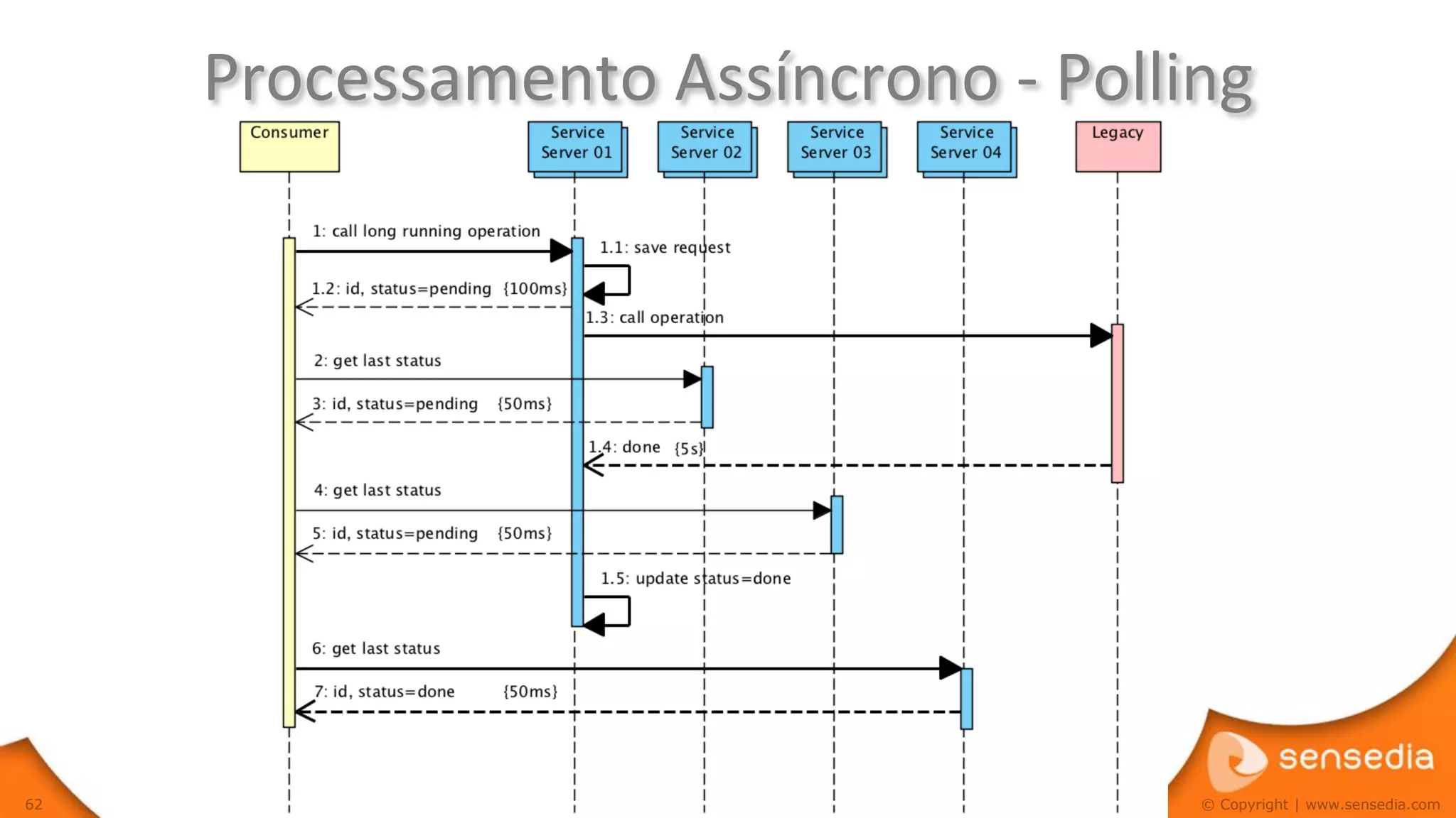 Processamento Assíncrono - Polling




62                                   © Copyright | www.sensedia.com
 