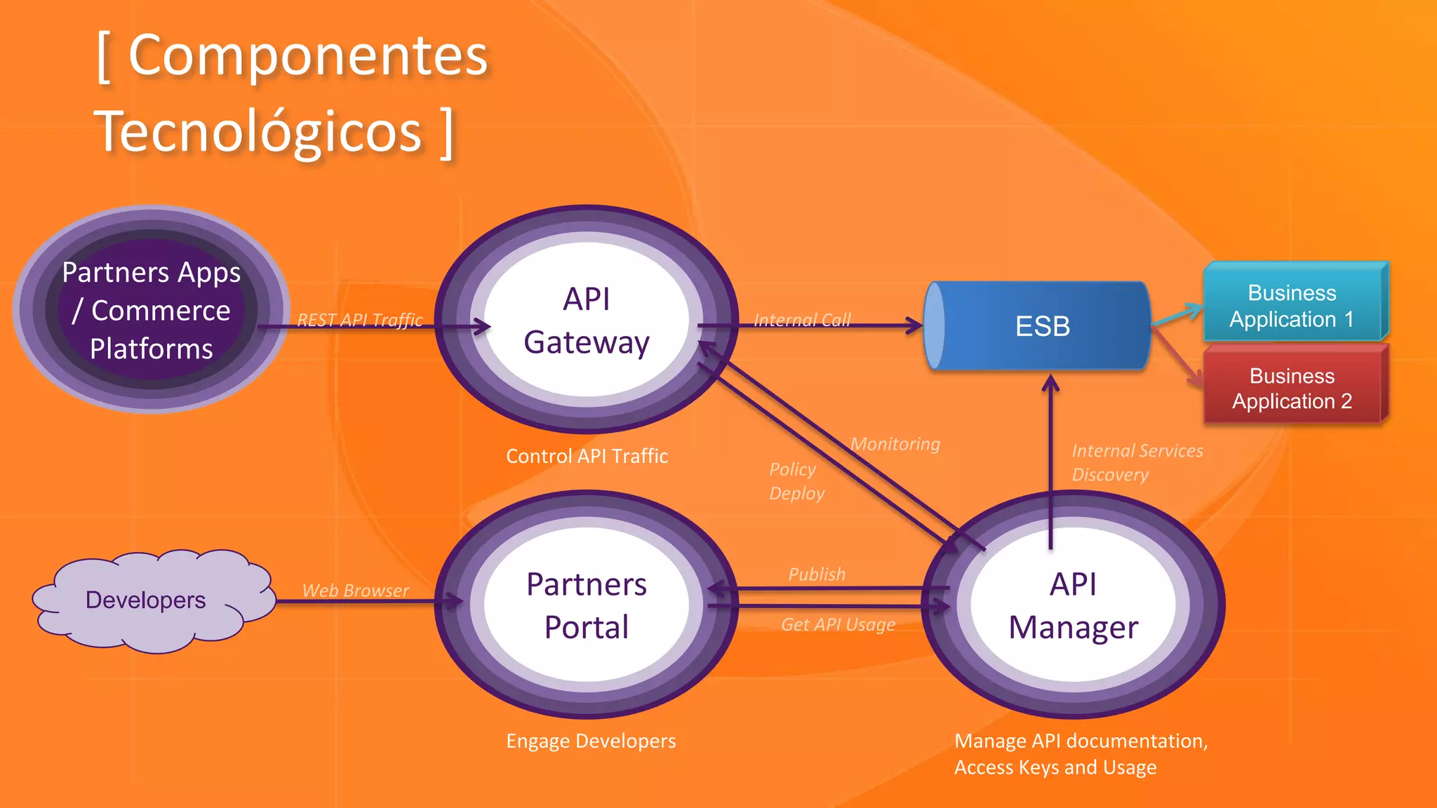 [ Componentes
  Tecnológicos ]

Partners Apps
 / Commerce     REST API Traffic
                                       API               Internal Call
                                                                                                                    Business
                                                                                                                   Application 1
                                                                                         ESB
   Platforms                         Gateway
                                                                                                                    Business
                                                                                                                   Application 2
                                                                       Monitoring              Internal Services
                                   Control API Traffic
                                                           Policy                              Discovery
                                                           Deploy



                                                             Publish
 Developers     Web Browser          Partners                                              API
                                      Portal                Get API Usage                Manager


                                   Engage Developers                                Manage API documentation,
                                                                                    Access Keys and Usage
 