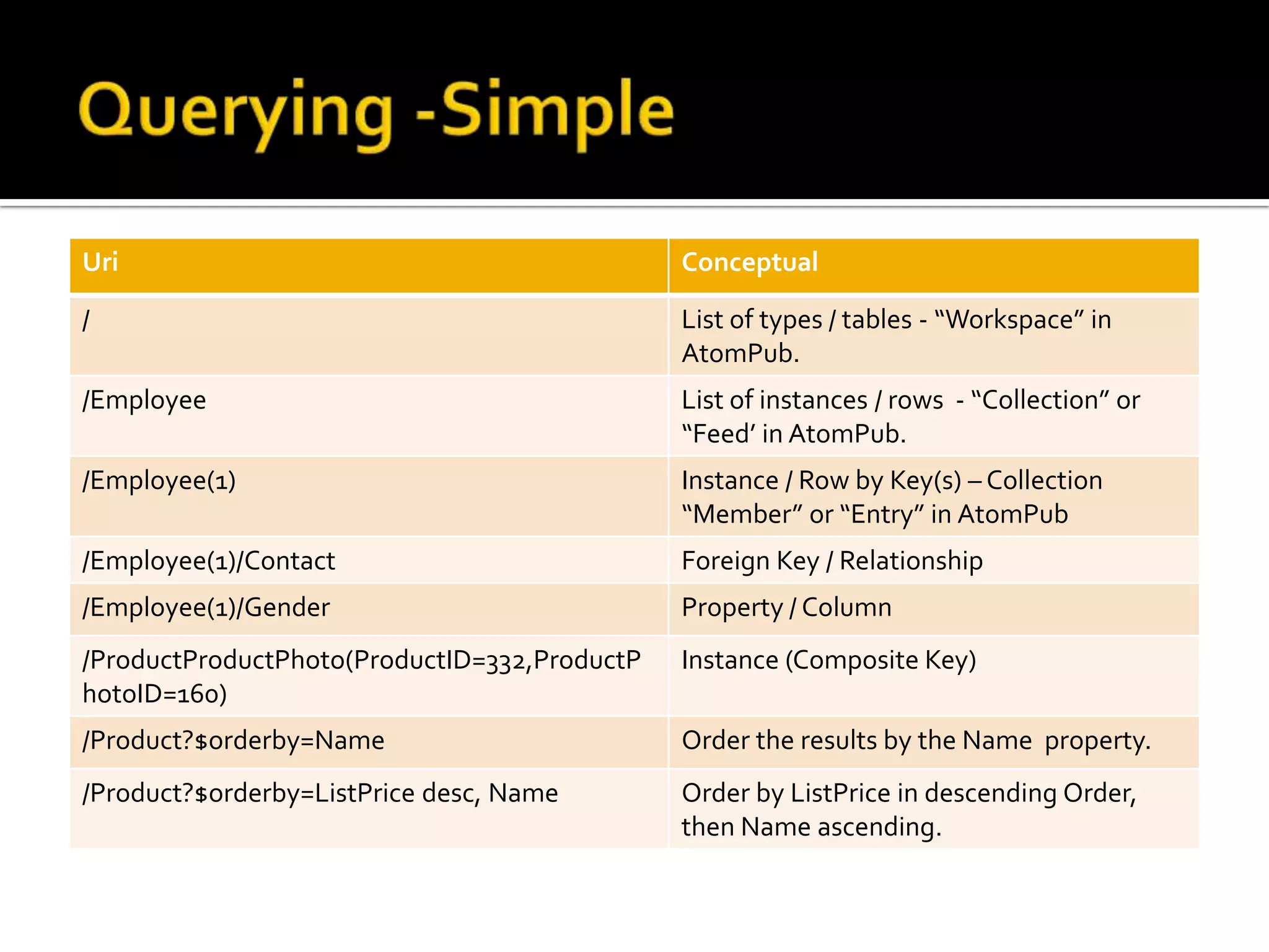Entity FrameworkUsing EF - Out of scope However... Provides easy way to quickly play with Astoria.Add Item -&gt; Entity Model Use AdventureWorks database, just the tables should do, call it “AdventureWorks”Add Item -&gt; ADO.Net Data ServiceEdit the .cs file, set entities class for service to AdventureWorksModel.AdventureWorksEntities.Alter InitializeService method to look like this(Don’t do this for production use)public static void InitializeService(IDataServiceConfigurationconfig){config.SetEntitySetAccessRule(&quot;*&quot;, EntitySetRights.All);config.SetServiceOperationAccessRule(&quot;*&quot;, ServiceOperationRights.All);}