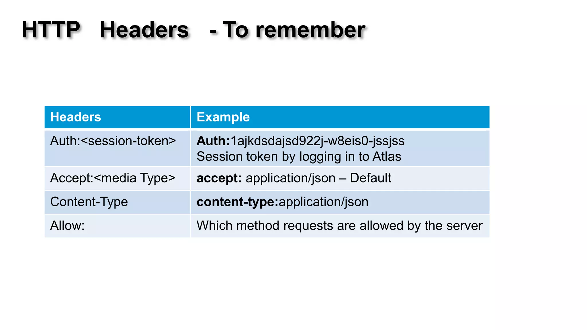 HTTP Headers - To remember


  Headers                Example
  Auth:<session-token>   Auth:1ajkdsdajsd922j-w8eis0-jssjss
                         Session token by logging in to Atlas
  Accept:<media Type>    accept: application/json – Default
  Content-Type           content-type:application/json
  Allow:                 Which method requests are allowed by the server
 