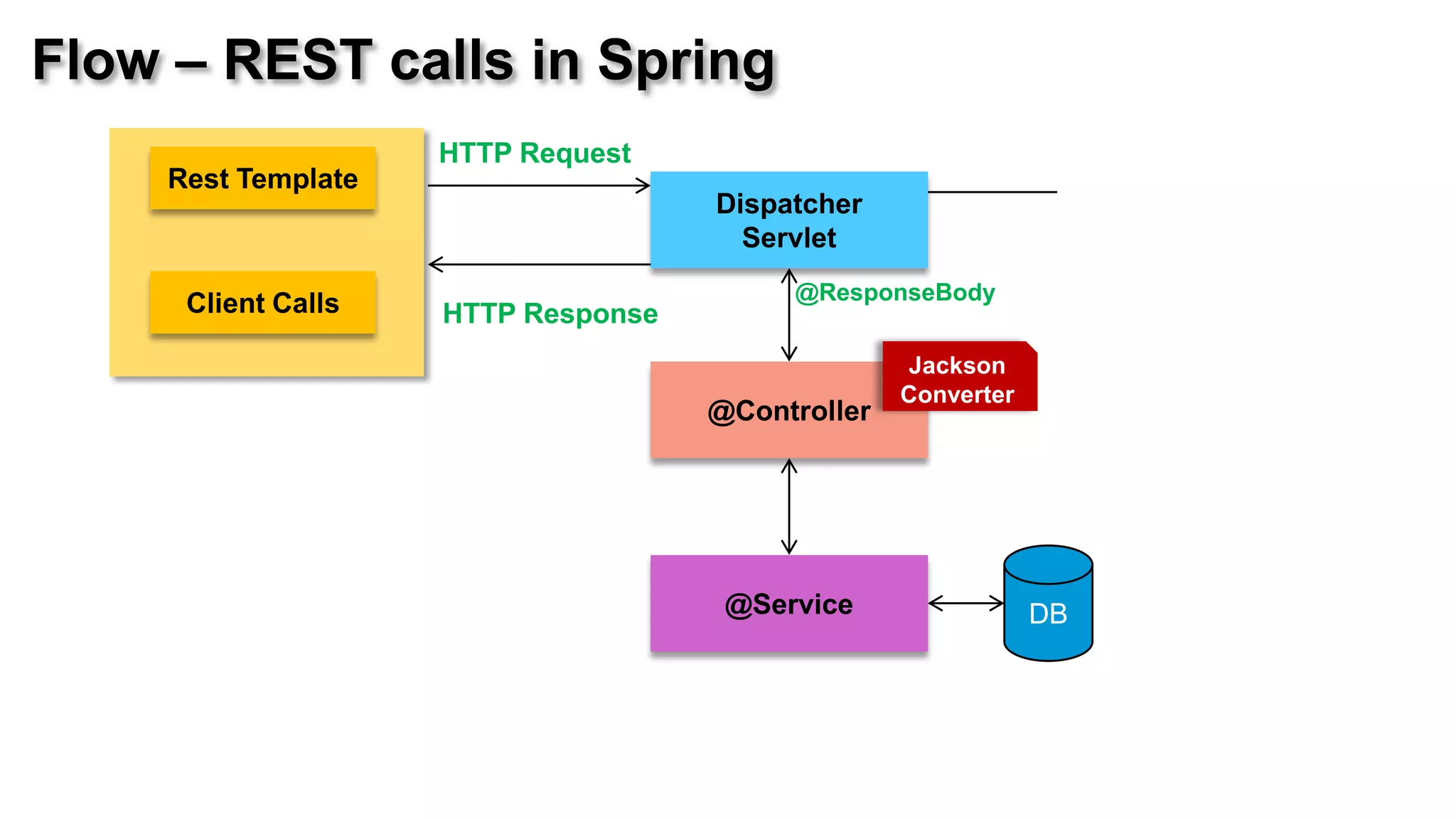 Flow – REST calls in Spring
                    HTTP Request
    Rest Template
                                    Dispatcher
                                      Servlet
                                         @ResponseBody
     Client Calls   HTTP Response
                                                  Jackson
                                                  Converter
                                    @Controller




                                     @Service                 DB
 