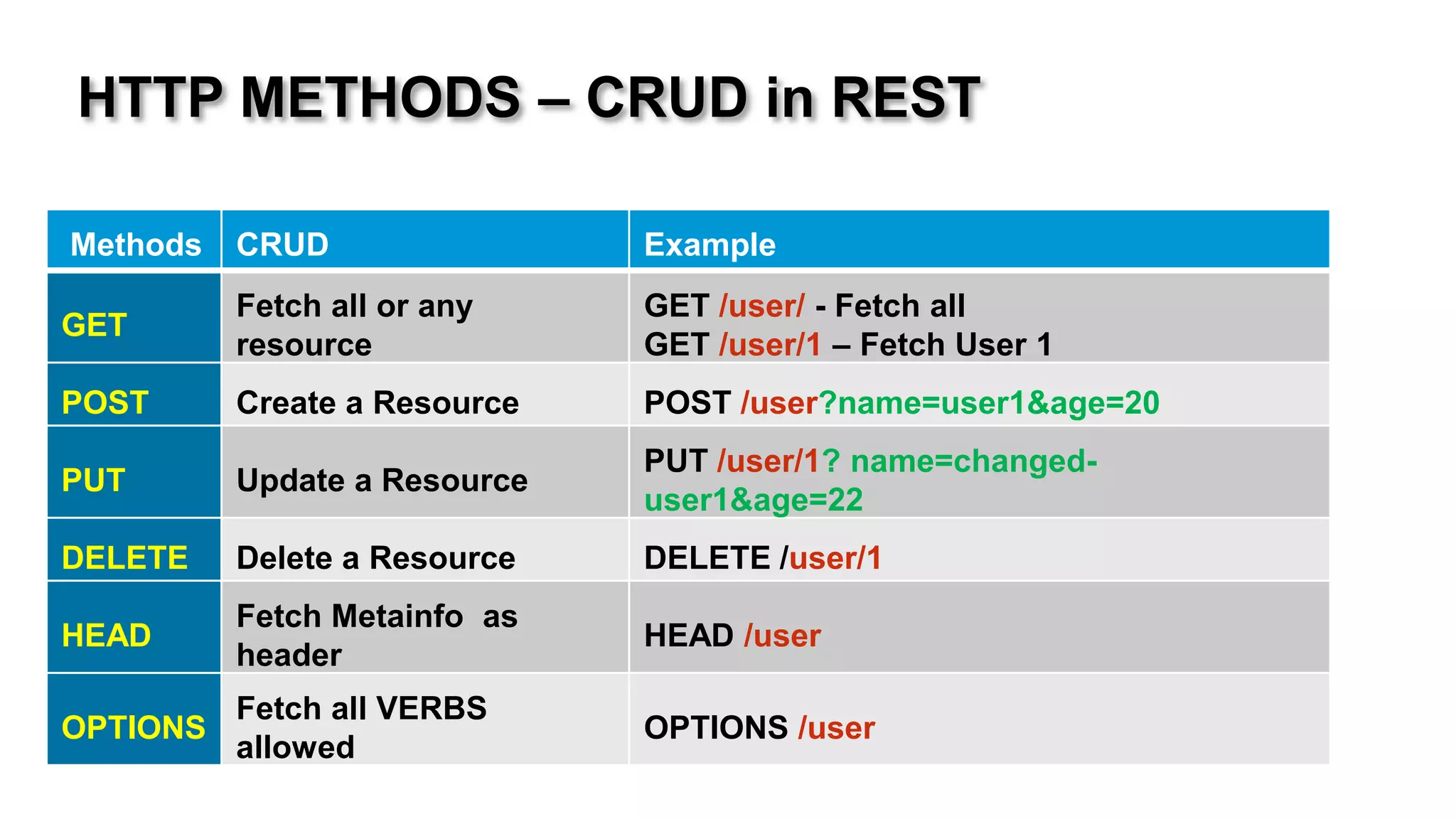 HTTP METHODS – CRUD in REST

Methods   CRUD                Example
          Fetch all or any    GET /user/ - Fetch all
GET
          resource            GET /user/1 – Fetch User 1
POST      Create a Resource   POST /user?name=user1&age=20
                              PUT /user/1? name=changed-
PUT       Update a Resource
                              user1&age=22
DELETE    Delete a Resource   DELETE /user/1
          Fetch Metainfo as
HEAD                          HEAD /user
          header
          Fetch all VERBS
OPTIONS                       OPTIONS /user
          allowed
 