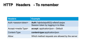HTTP Headers - To remember


  Headers                Example
  Auth:<session-token>   Auth:1ajkdsdajsd922j-w8eis0-jssjss
                         Session token by logging in to Atlas
  Accept:<media Type>    accept: application/json – Default
  Content-Type           content-type:application/json
  Allow:                 Which method requests are allowed by the server
 