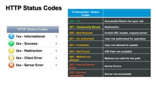 HTTP Status Codes    To Remember - Status
                           Codes

                    200 – OK                  Successful Return for sync call

                    307 – Temporarily Moved   Redirection

                    400 – Bad Request         Invalid URI, header, request param

                    401 – Un authorized       User not authorized for operation

                    403 – Forbidden           User not allowed to update

                    404 – Not Found           URI Path not available

                    405 – Method not
                                              Method not valid for the path
                    allowed
                    500 – Internal Server
                                              Server Errors
                    Error
                    503 – Service
                                              Server not accessible
                    unavailable
 