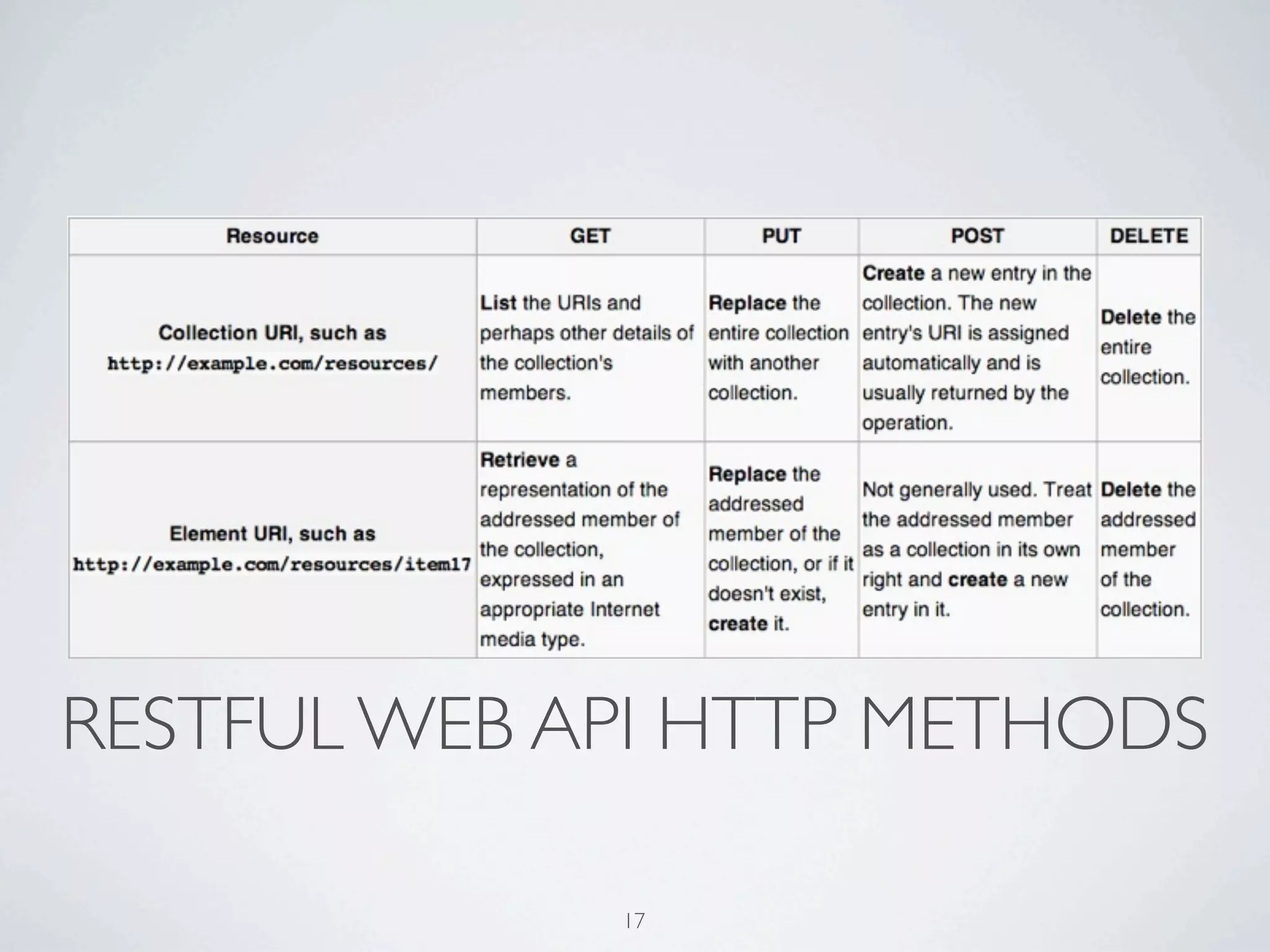 RESTFUL WEB API HTTP METHODS

             17
 