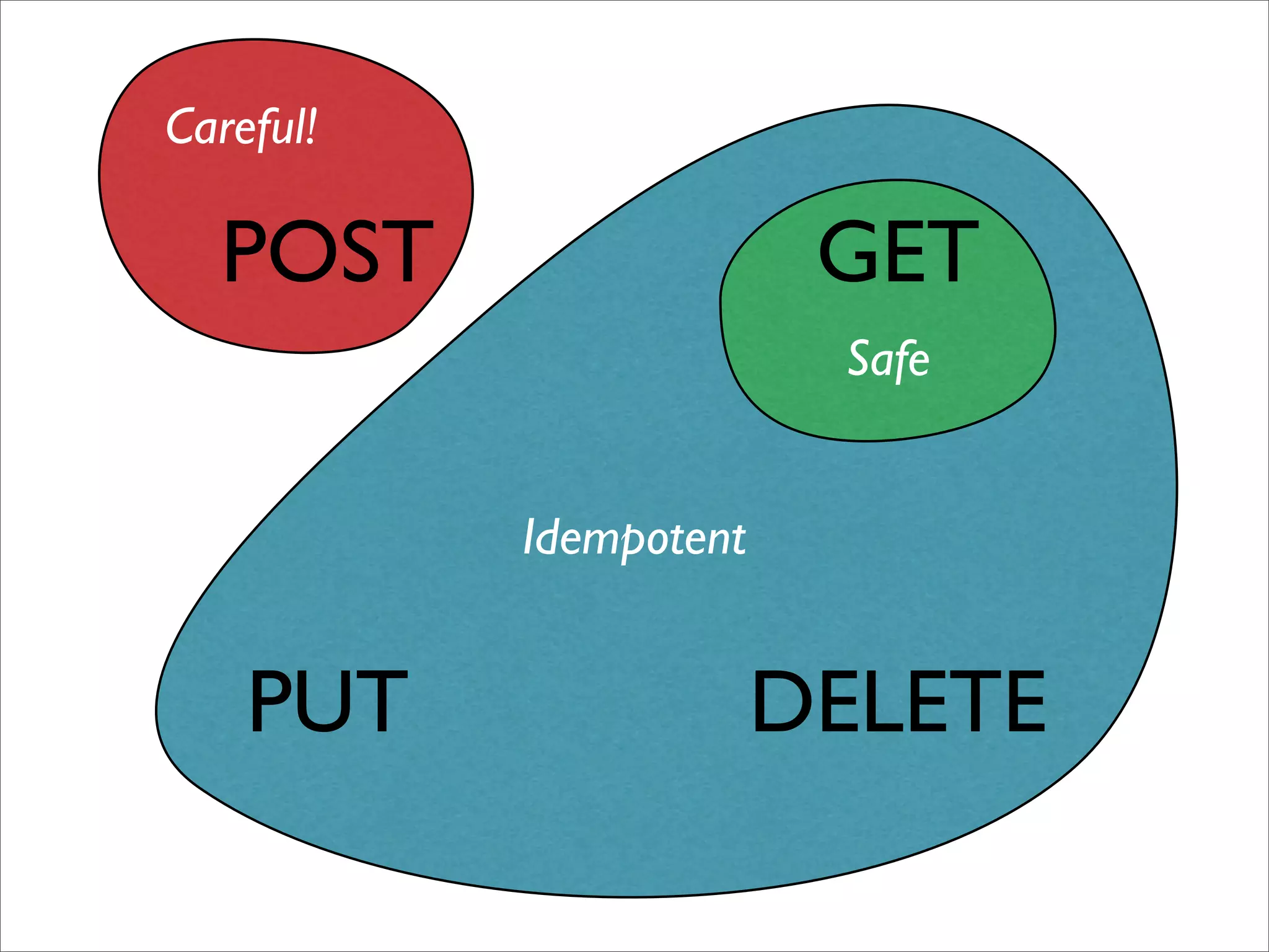 REST: putting the web back in to web services