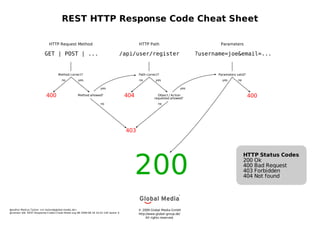 REST HTTP Response Code Cheat Sheet

                             HTTP Request Method                                           HTTP Path                               Parameters

                          GET | POST | ...                                       /api/user/register                        ?username=joe&email=...


                                    Method correct?                                        Path correct?                          Parameters valid?
                                      no           yes                                     no        yes                            yes       no

                                                                   yes                                               yes

                           400                     Method allowed?                   404               Object / Action
                                                                                                     requested allowed?
                                                                                                                                                      400
                                                                   no                                  no




                                                                                     403




                                                                                           200
                                                                                                                                                   HTTP Status Codes
                                                                                                                                                   200 Ok
                                                                                                                                                   400 Bad Request
                                                                                                                                                   403 Forbidden
                                                                                                                                                   404 Not found




@author Markus Tacker <m.tacker@global-media.de>                                           © 2009 Global Media GmbH
@version $Id: REST-Response-Codes-Cheat-Sheet.svg 68 2009-08-18 10:01:14Z tacker $
                                                                                           http://www.global-group.de/
                                                                                                All rights reserved.
 