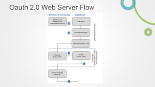 Oauth 2.0 Web Server Flow
 