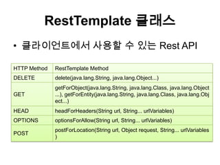 RestTemplate클래스클라이언트에서 사용할 수 있는 Rest API