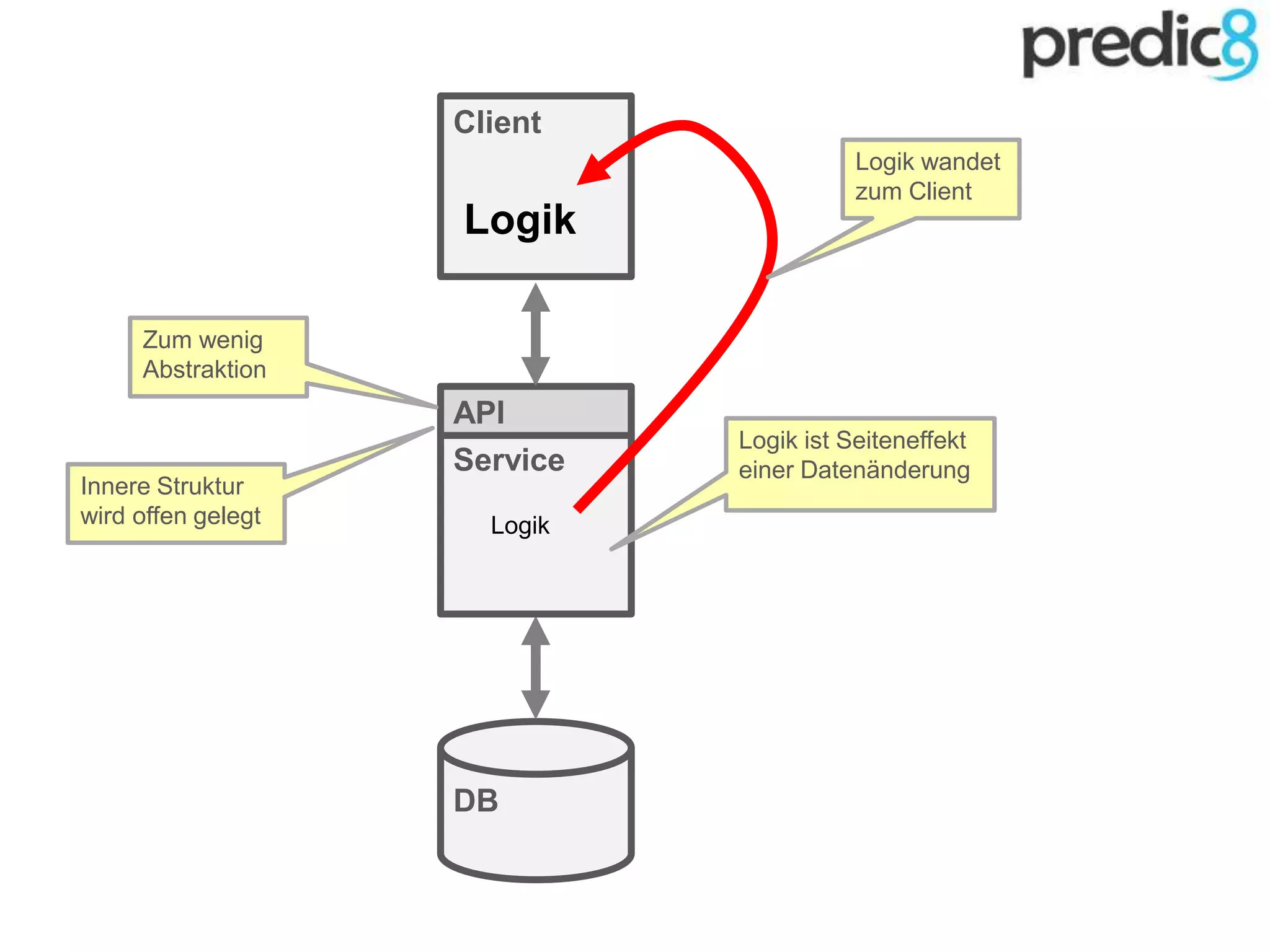 DB
Service
API
Client
Logik
Logik
Logik wandet
zum Client
Logik ist Seiteneffekt
einer Datenänderung
Zum wenig
Abstraktion
Innere Struktur
wird offen gelegt
 