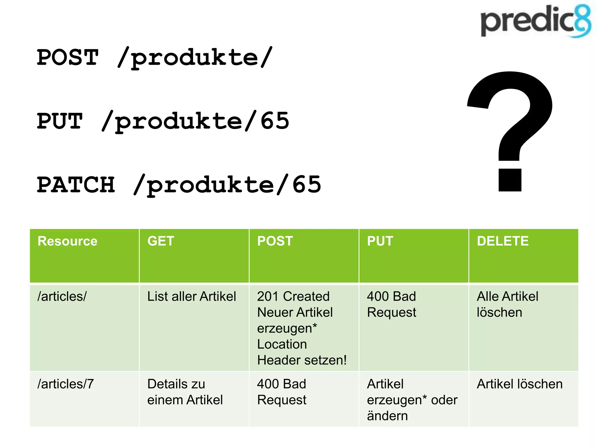 POST /produkte/
PUT /produkte/65
PATCH /produkte/65
Resource GET POST PUT DELETE
/articles/ List aller Artikel 201 Created
Neuer Artikel
erzeugen*
Location
Header setzen!
400 Bad
Request
Alle Artikel
löschen
/articles/7 Details zu
einem Artikel
400 Bad
Request
Artikel
erzeugen* oder
ändern
Artikel löschen
?
 