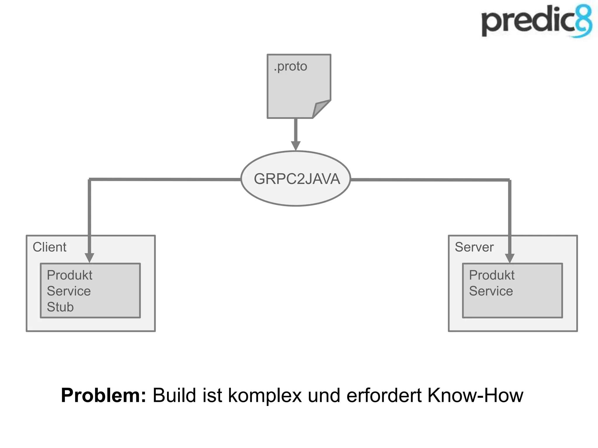 Server
Produkt
Service
Client
Produkt
Service
Stub
.proto
GRPC2JAVA
Problem: Build ist komplex und erfordert Know-How
 