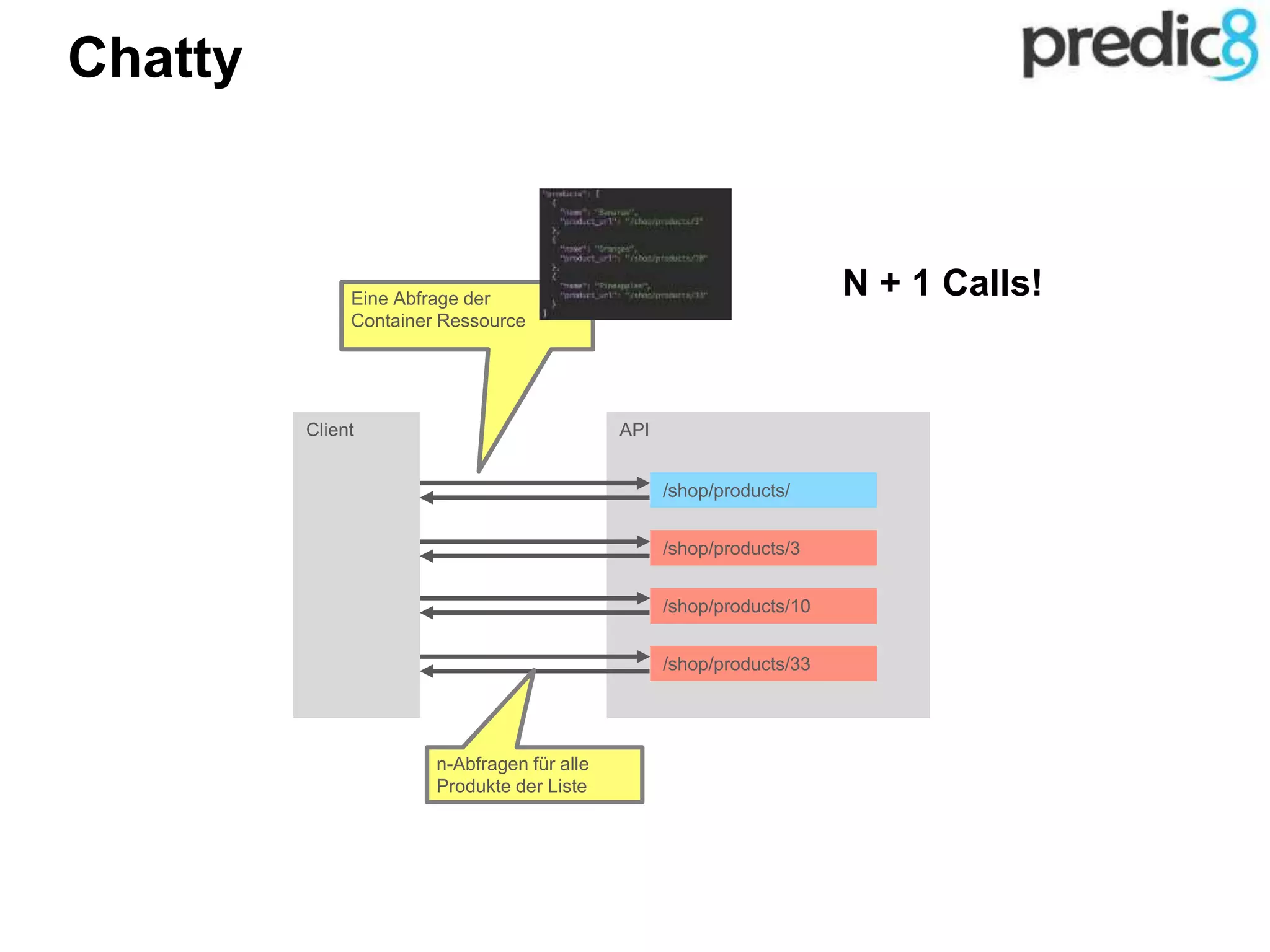 Client API
/shop/products/
/shop/products/3
/shop/products/10
/shop/products/33
Eine Abfrage der
Container Ressource
n-Abfragen für alle
Produkte der Liste
N + 1 Calls!
Chatty
 