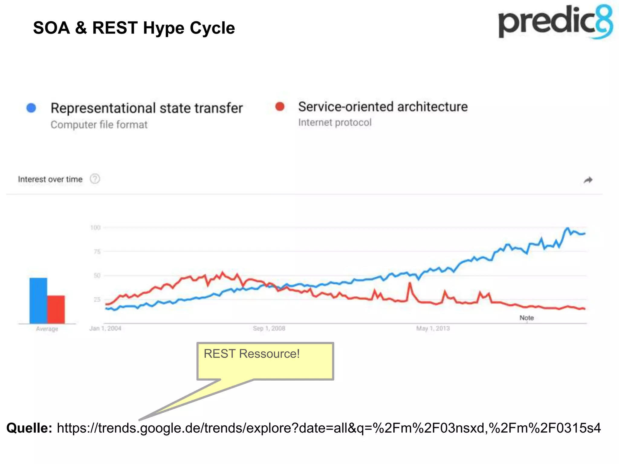 Quelle: https://trends.google.de/trends/explore?date=all&q=%2Fm%2F03nsxd,%2Fm%2F0315s4
SOA & REST Hype Cycle
REST Ressource!
 