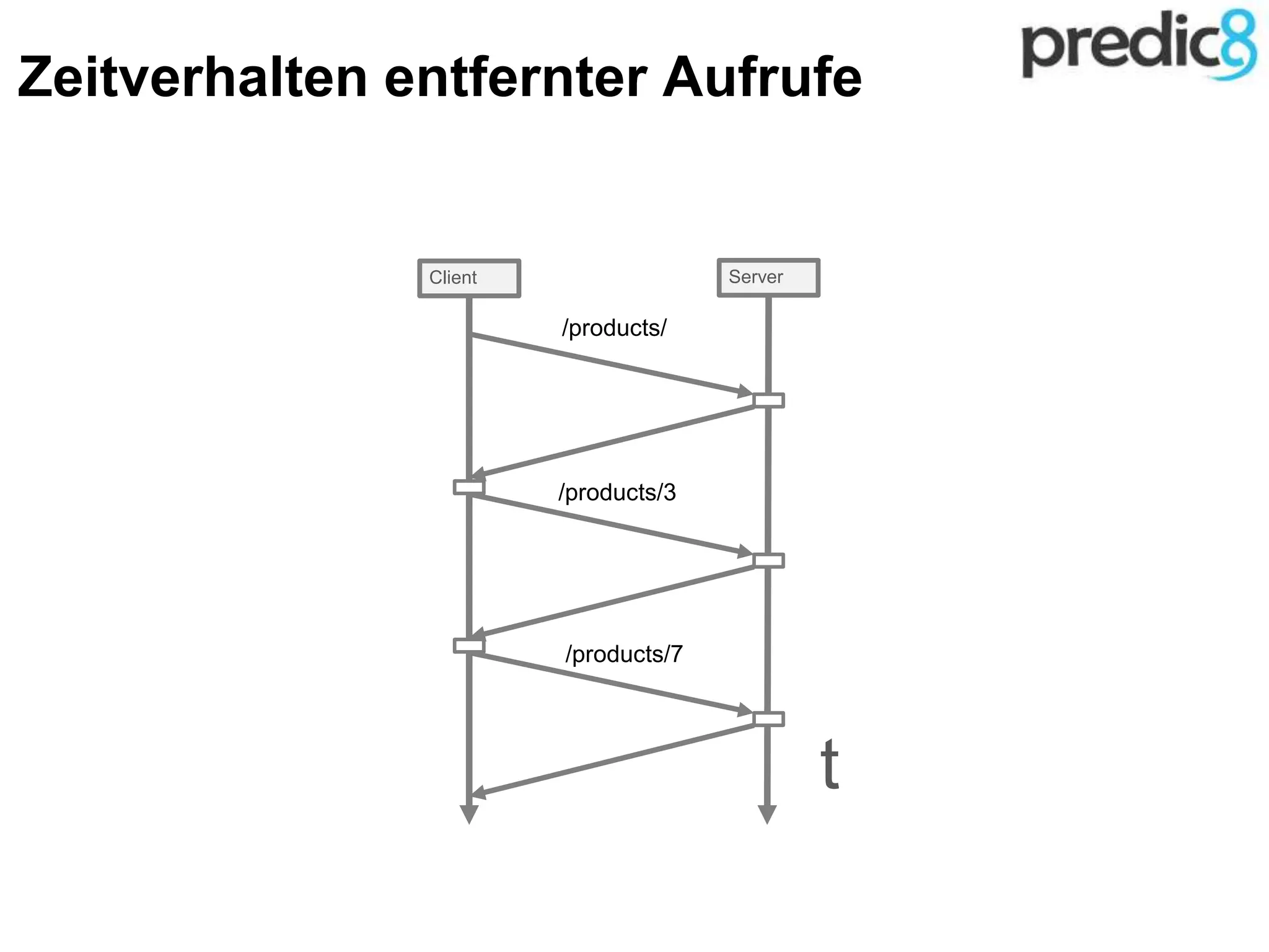 Client Server
t
Zeitverhalten entfernter Aufrufe
/products/
/products/3
/products/7
 