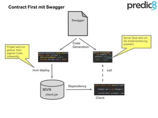 Contract First mit Swagger
Swagger
mvn deploy
MVN
client.jar
Dependency
call
Projekt wird nur
gebaut. Kein
eigener Code
notwendig.
Code
Generation
Server Stub wird um
die Implementierung
erweitert
Client
 