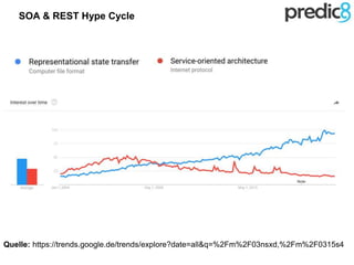 Quelle: https://trends.google.de/trends/explore?date=all&q=%2Fm%2F03nsxd,%2Fm%2F0315s4
SOA & REST Hype Cycle
 