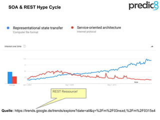Quelle: https://trends.google.de/trends/explore?date=all&q=%2Fm%2F03nsxd,%2Fm%2F0315s4
SOA & REST Hype Cycle
REST Ressource!
 