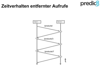 Client Server
t
Zeitverhalten entfernter Aufrufe
/products/
/products/3
/products/7
 