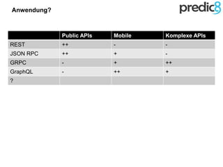 Anwendung?
Public APIs Mobile Komplexe APIs
REST ++ - -
JSON RPC ++ + -
GRPC - + ++
GraphQL - ++ +
?
 