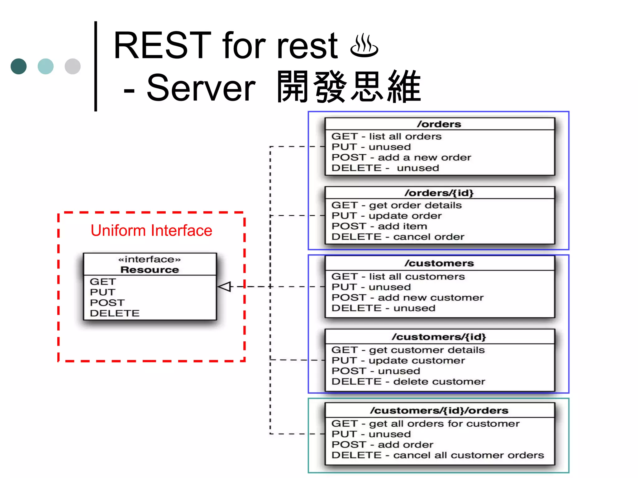 REST for rest  ♨  - Server  開發思維 Uniform Interface 