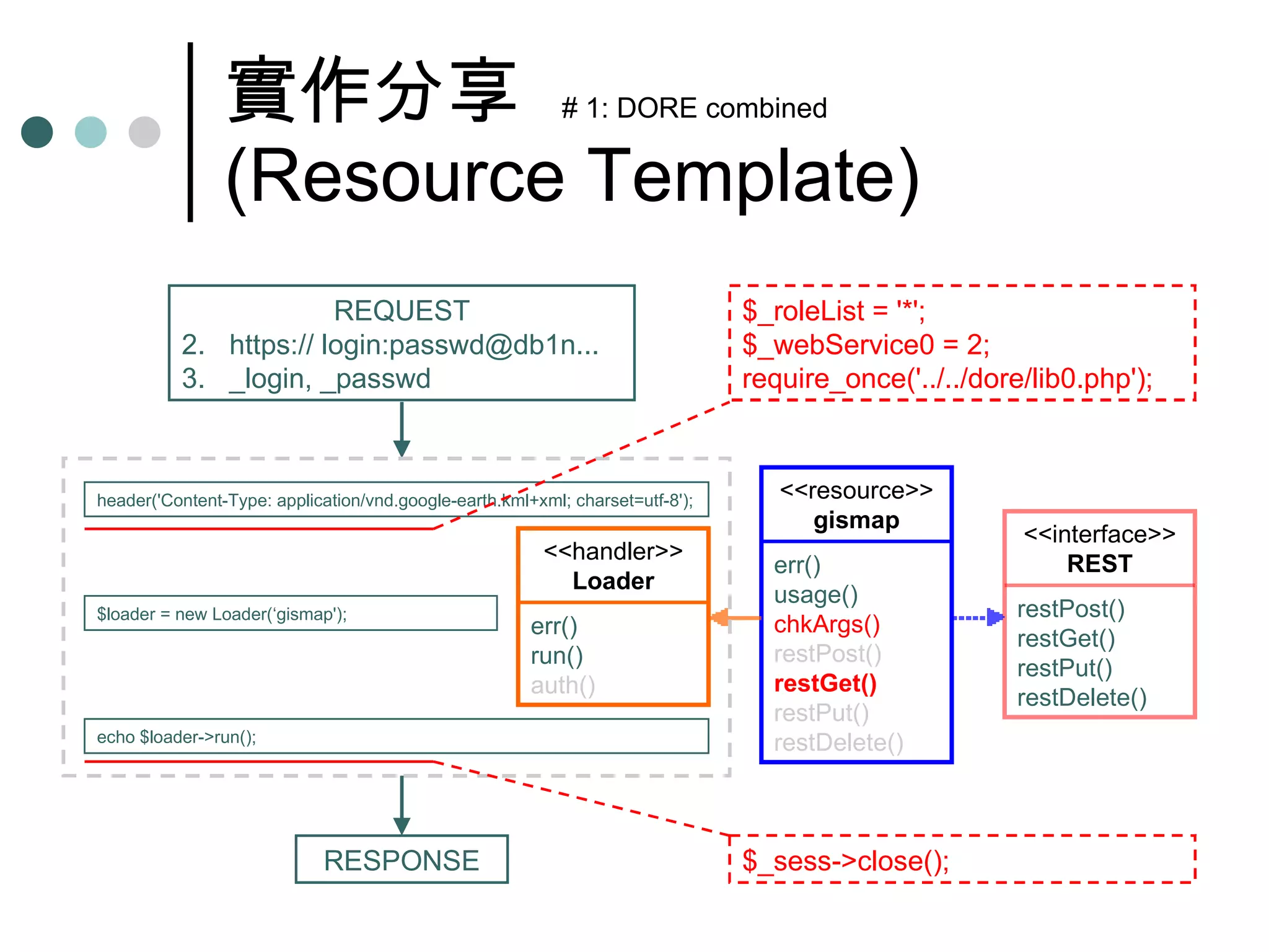 實作分享  # 1: DORE combined (Resource Template) header('Content-Type: application/vnd.google-earth.kml+xml; charset=utf-8'); echo $loader->run(); REQUEST https:// login:passwd@db1n... _login, _passwd RESPONSE $loader = new Loader(‘gismap'); $_roleList = '*'; $_webService0 = 2; require_once('../../dore/lib0.php'); $_sess->close(); <<interface>> REST restPost() restGet() restPut() restDelete() <<resource>> gismap err() usage() chkArgs() restPost() restGet() restPut() restDelete() <<handler>> Loader err() run() auth() 