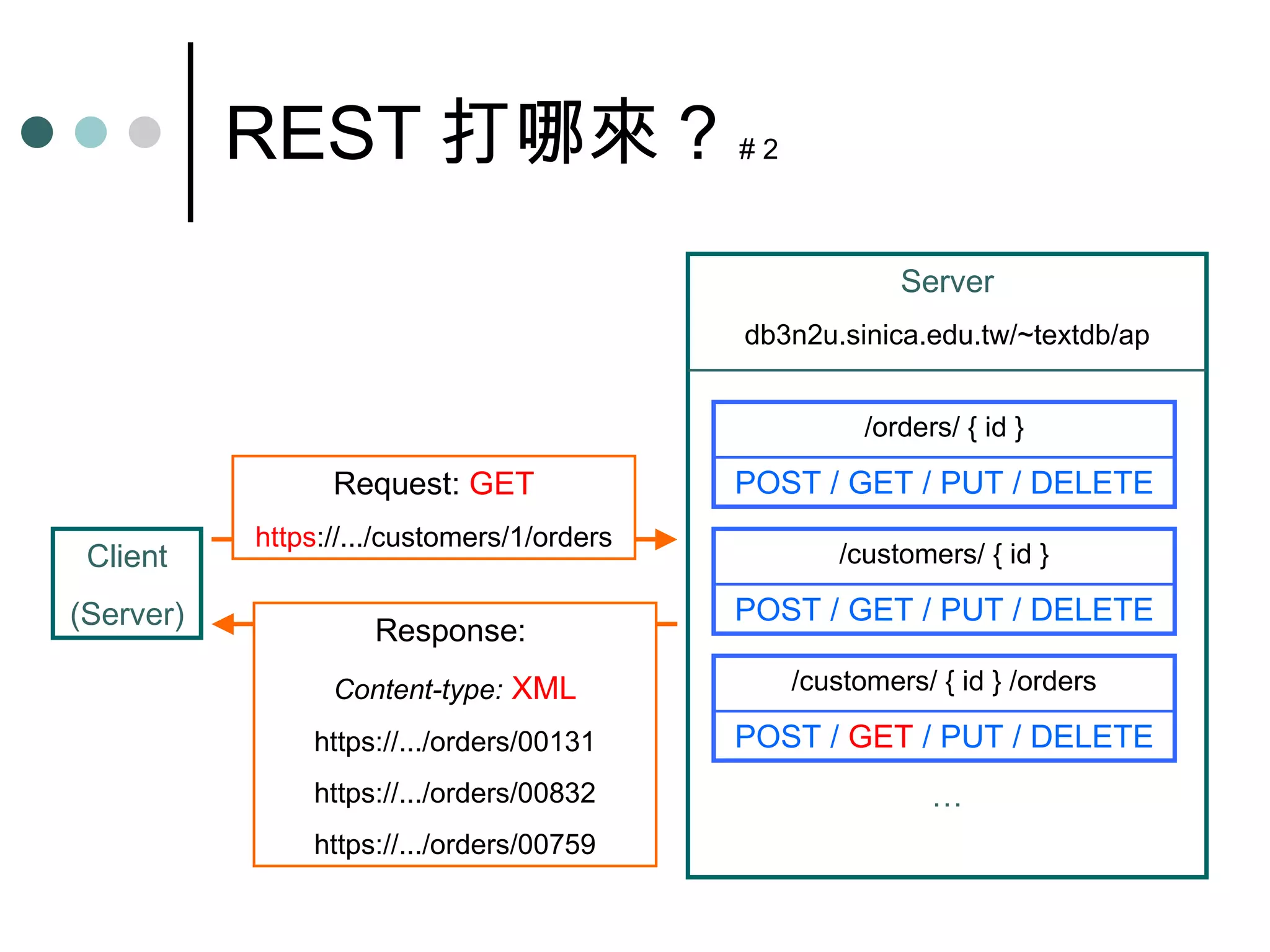 REST 打哪來 ?  # 2 Client (Server) Request:   GET https ://.../customers/1/orders Response:  Content-type:   XML https://.../orders/00131 https://.../orders/00832 https://.../orders/00759 Server db3n2u.sinica.edu.tw/~textdb/ap … /orders/ { id } POST /   GET / PUT / DELETE /customers/ { id } POST /   GET / PUT / DELETE /customers/ { id } /orders POST /   GET  / PUT / DELETE 